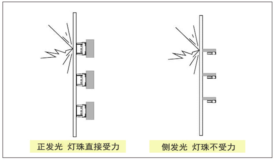 led透明屏的側(cè)發(fā)光和正發(fā)光哪個好？